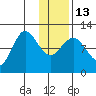Larsen Bay tide chart for Friday, January 13, 2023