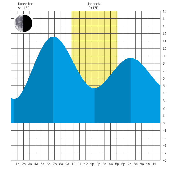 Larsen Bay tide chart for Saturday, January 14, 2023