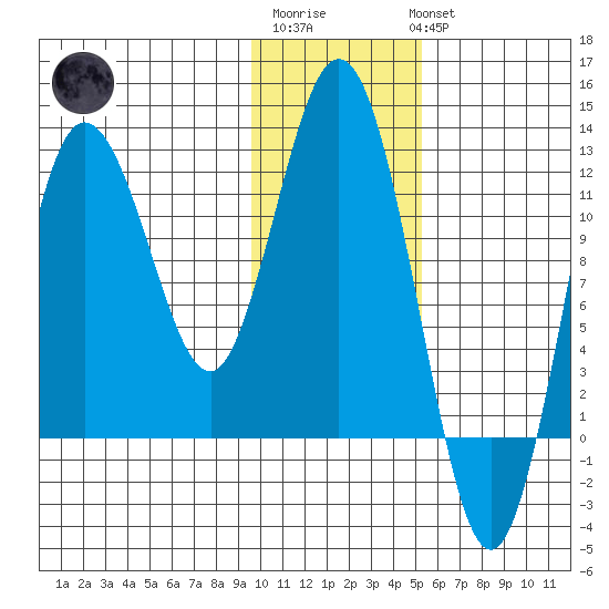 Larsen Bay tide chart for Saturday, January 21, 2023