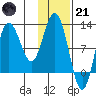 Larsen Bay tide chart for Saturday, January 21, 2023