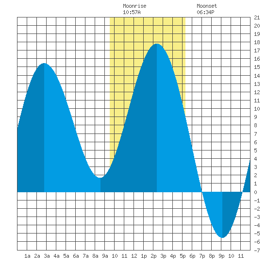Larsen Bay tide chart for Sunday, January 22, 2023