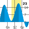 Larsen Bay tide chart for Monday, January 23, 2023