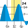 Larsen Bay tide chart for Tuesday, January 24, 2023