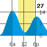 Larsen Bay tide chart for Friday, January 27, 2023