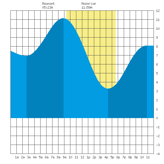 Larsen Bay tide chart for Monday, January 30, 2023