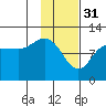 Larsen Bay tide chart for Tuesday, January 31, 2023