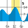 Larsen Bay tide chart for Thursday, January 5, 2023
