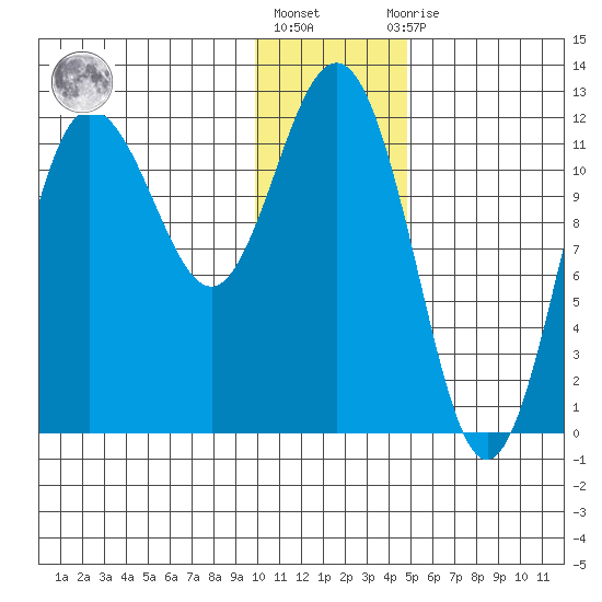 Larsen Bay tide chart for Friday, January 6, 2023