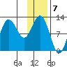 Larsen Bay tide chart for Saturday, January 7, 2023