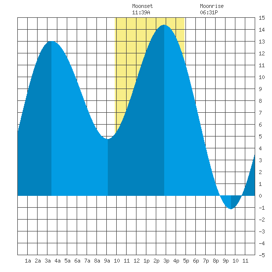 Larsen Bay tide chart for Sunday, January 8, 2023
