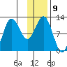Larsen Bay tide chart for Monday, January 9, 2023