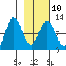 Larsen Bay tide chart for Friday, February 10, 2023