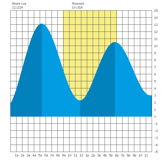 Larsen Bay tide chart for Saturday, February 11, 2023