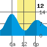 Larsen Bay tide chart for Sunday, February 12, 2023