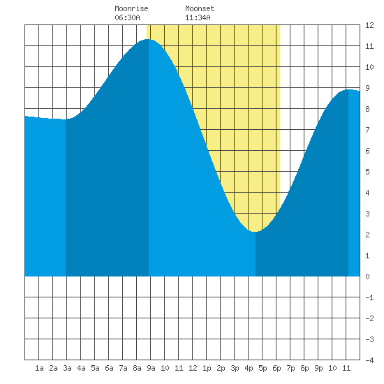 Larsen Bay tide chart for Wednesday, February 15, 2023