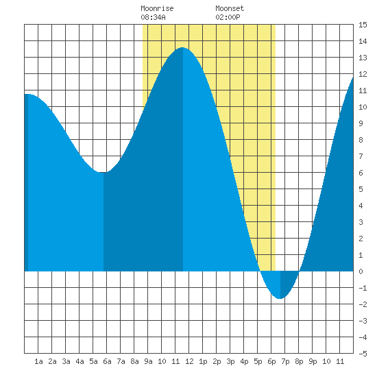 Larsen Bay tide chart for Friday, February 17, 2023