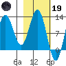 Larsen Bay tide chart for Sunday, February 19, 2023