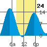 Larsen Bay tide chart for Friday, February 24, 2023