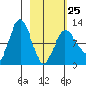 Larsen Bay tide chart for Saturday, February 25, 2023