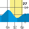 Larsen Bay tide chart for Monday, February 27, 2023