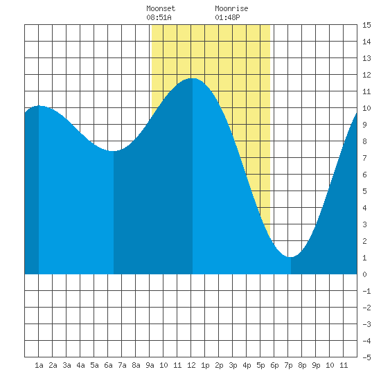 Larsen Bay tide chart for Thursday, February 2, 2023
