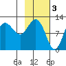 Larsen Bay tide chart for Friday, February 3, 2023