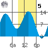 Larsen Bay tide chart for Sunday, February 5, 2023