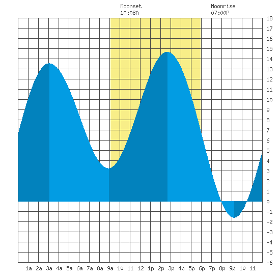 Larsen Bay tide chart for Monday, February 6, 2023
