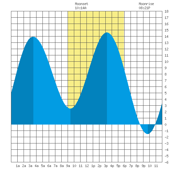 Larsen Bay tide chart for Tuesday, February 7, 2023