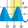Larsen Bay tide chart for Tuesday, February 7, 2023