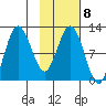 Larsen Bay tide chart for Wednesday, February 8, 2023