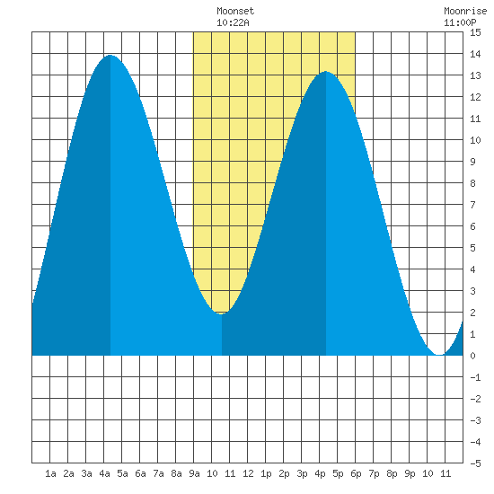Larsen Bay tide chart for Thursday, February 9, 2023