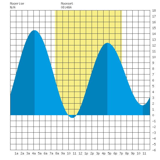 Larsen Bay tide chart for Saturday, March 11, 2023
