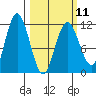 Larsen Bay tide chart for Saturday, March 11, 2023