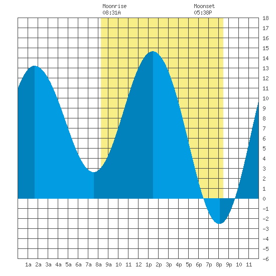 Larsen Bay tide chart for Sunday, March 19, 2023