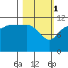 Larsen Bay tide chart for Wednesday, March 1, 2023