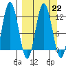 Larsen Bay tide chart for Wednesday, March 22, 2023