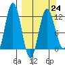 Larsen Bay tide chart for Friday, March 24, 2023