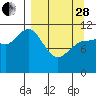 Larsen Bay tide chart for Tuesday, March 28, 2023
