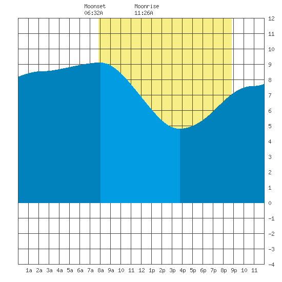 Larsen Bay tide chart for Wednesday, March 29, 2023