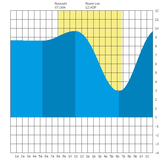 Larsen Bay tide chart for Thursday, March 2, 2023