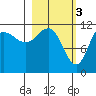 Larsen Bay tide chart for Friday, March 3, 2023