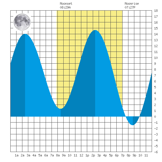 Larsen Bay tide chart for Tuesday, March 7, 2023