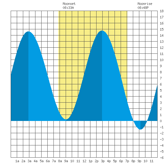 Larsen Bay tide chart for Wednesday, March 8, 2023