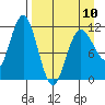 Larsen Bay tide chart for Monday, April 10, 2023