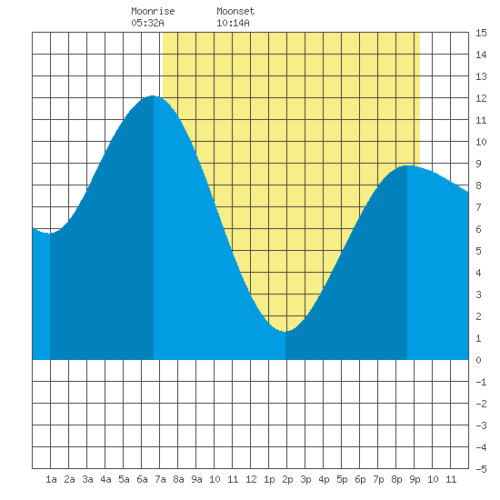 Larsen Bay tide chart for Wednesday, April 12, 2023