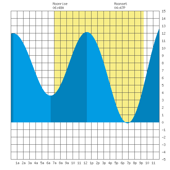 Larsen Bay tide chart for Sunday, April 16, 2023