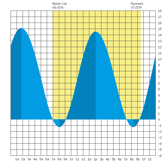 Larsen Bay tide chart for Tuesday, April 18, 2023