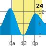 Larsen Bay tide chart for Monday, April 24, 2023
