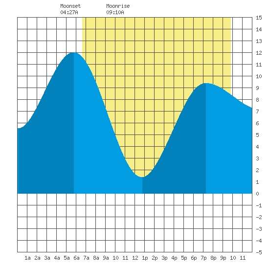 Larsen Bay tide chart for Tuesday, April 25, 2023